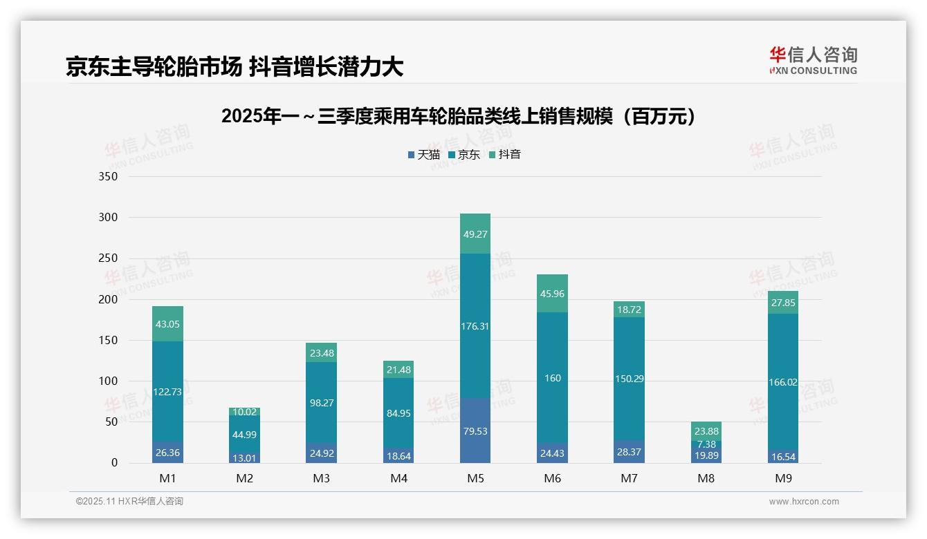 华信人咨询报告聚焦：京东占线上轮胎销售62.1%份额-2025年11月-乘用车轮胎-38