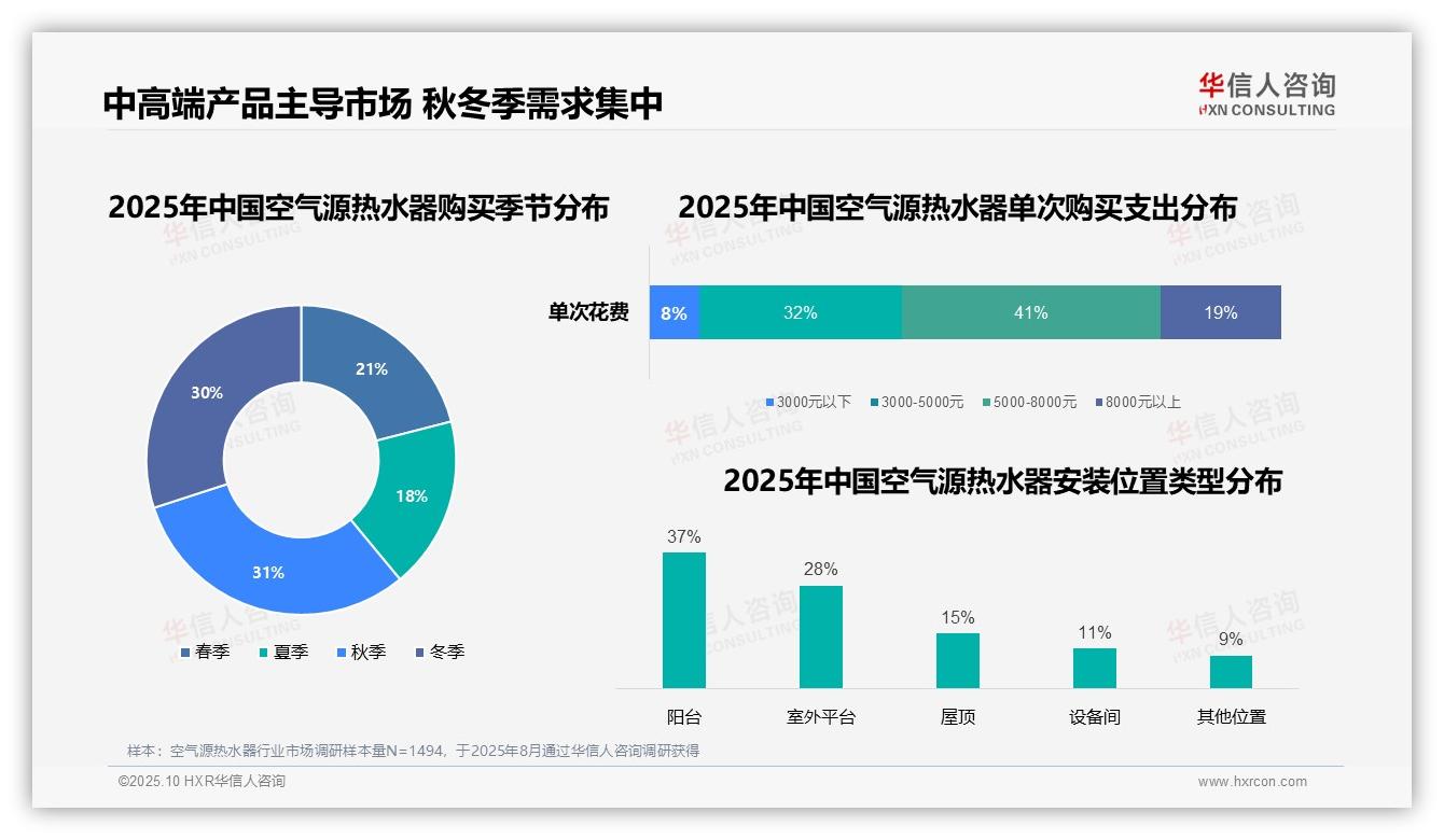 华信人咨询报告核心结论：41%消费者支出集中于中高端区间-2025年10月-空气源热水器-38