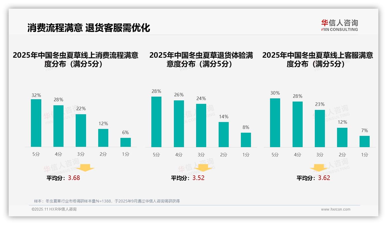 38%消费者依赖亲友推荐购买冬虫夏草——华信人咨询最新报告证实-2025年11月-冬虫夏草-38