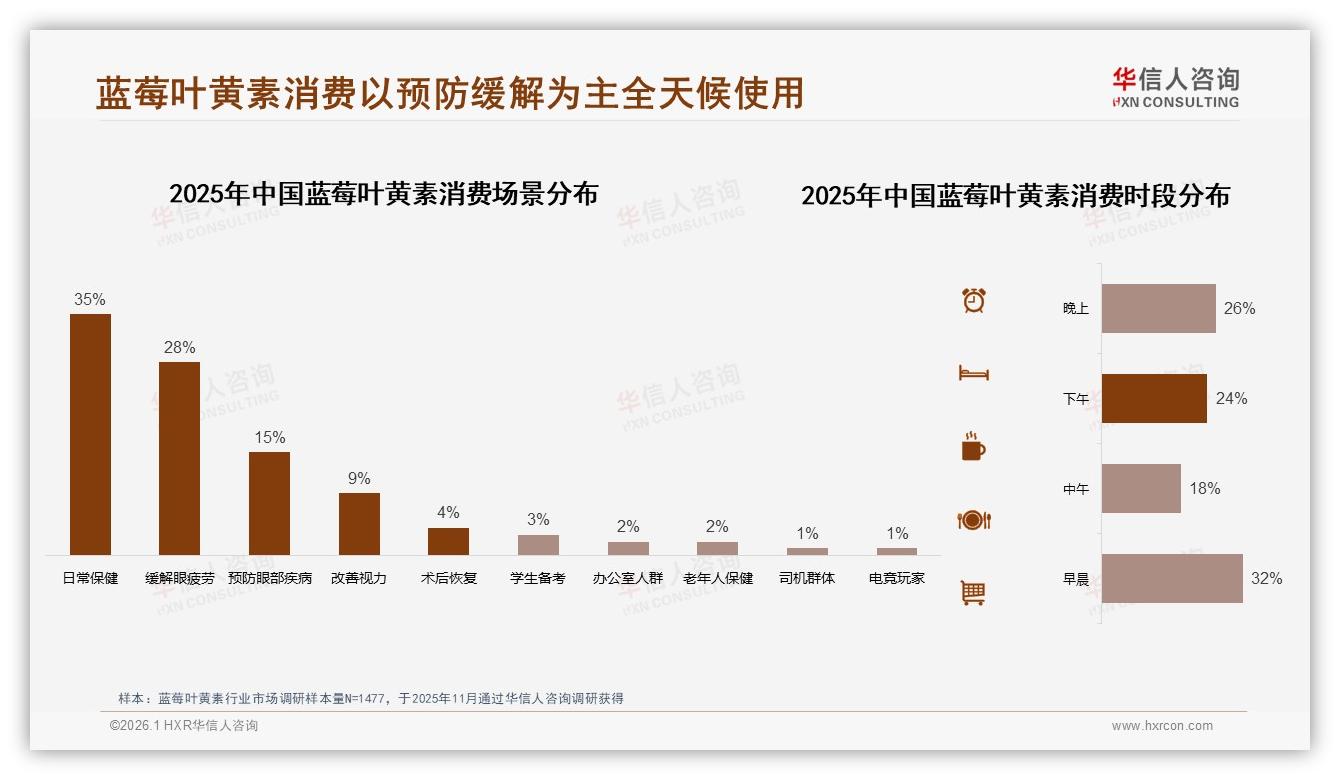 华信人咨询消费研究：产品功效31%决策权重，蓝莓叶黄素护眼需求38%聚焦视力保护-2026年1月-蓝莓叶黄素-38