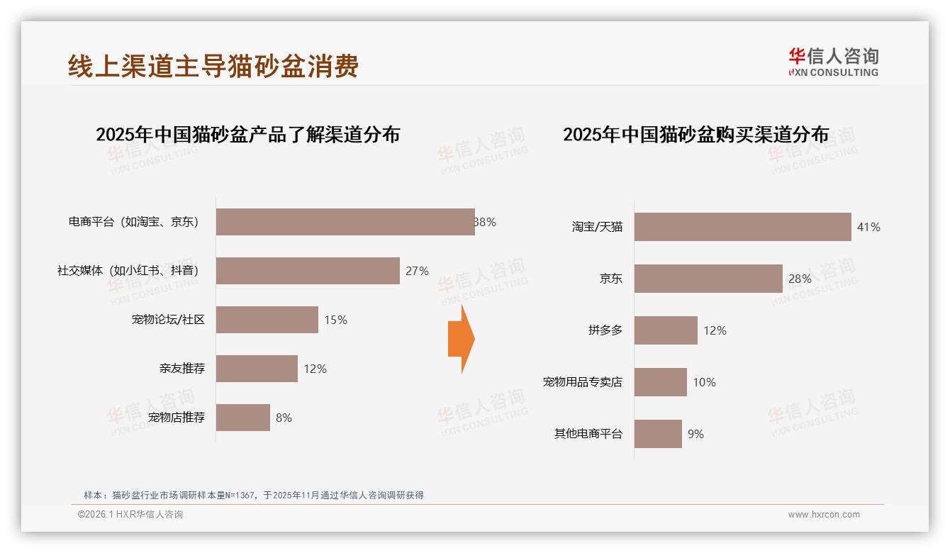 华信人咨询热点快读：半封闭式猫砂盆31%偏好领先，自动款19%渗透率低潜力待挖——华信人咨询研究报告精选-2026年1月-猫砂盆-38