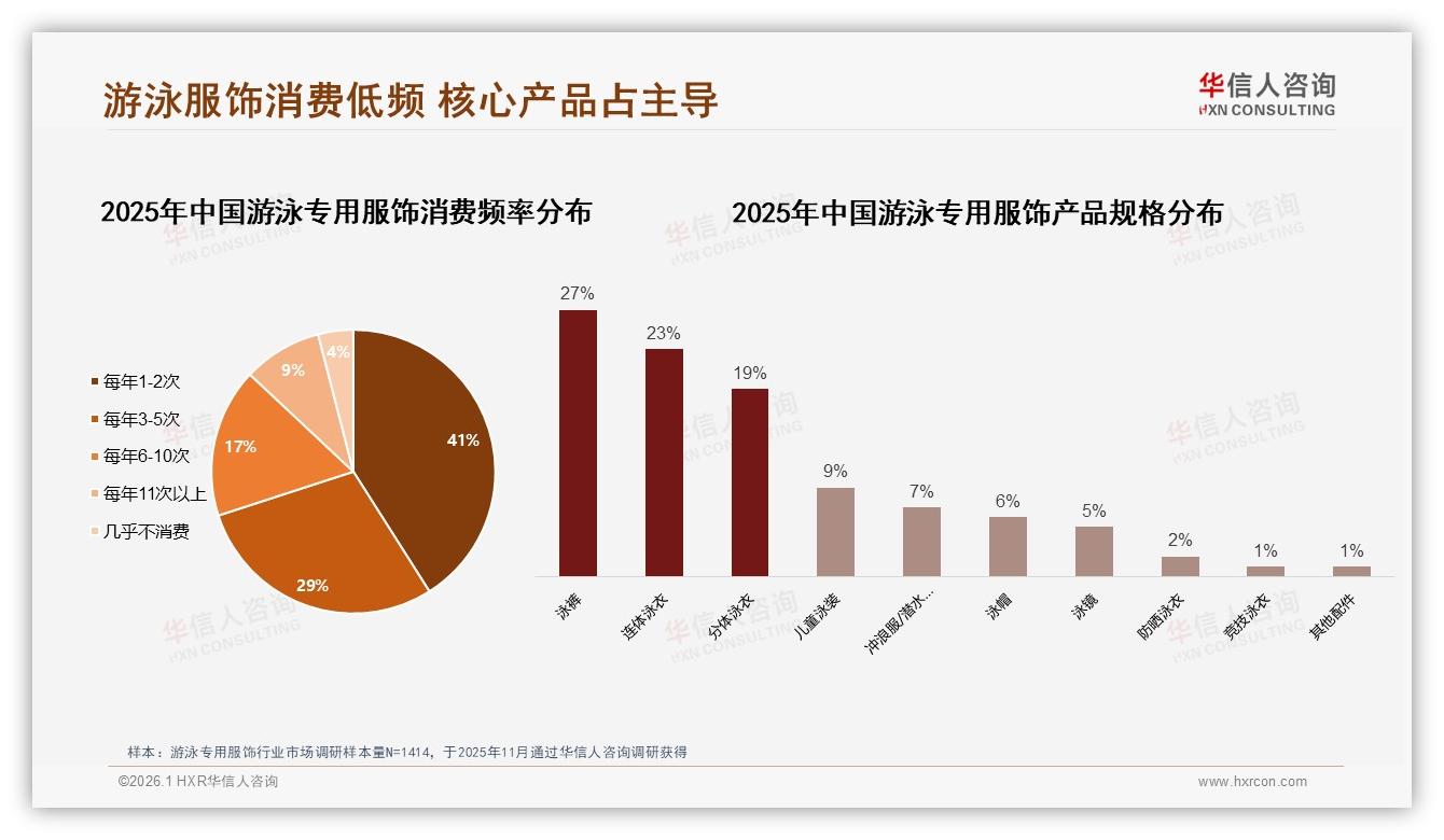每年1至2次购买占41%游泳专用服饰低频化，品牌亟需唤醒复购——华信人咨询报告披露-2026年1月-游泳专用服饰-38