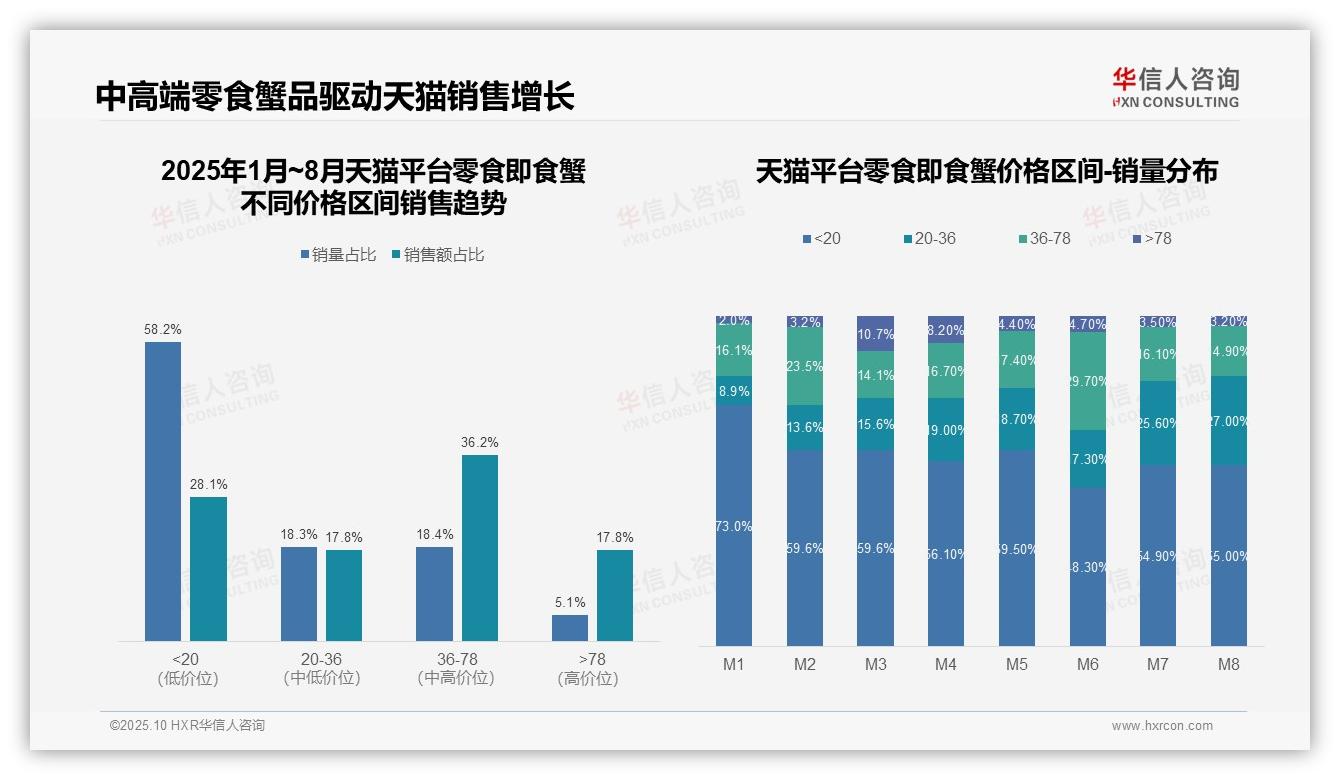 抖音57.8%中高端产品驱动零食即食蟹销售：这一结论来自华信人咨询权威报告-2025年10月-零食即食蟹-38