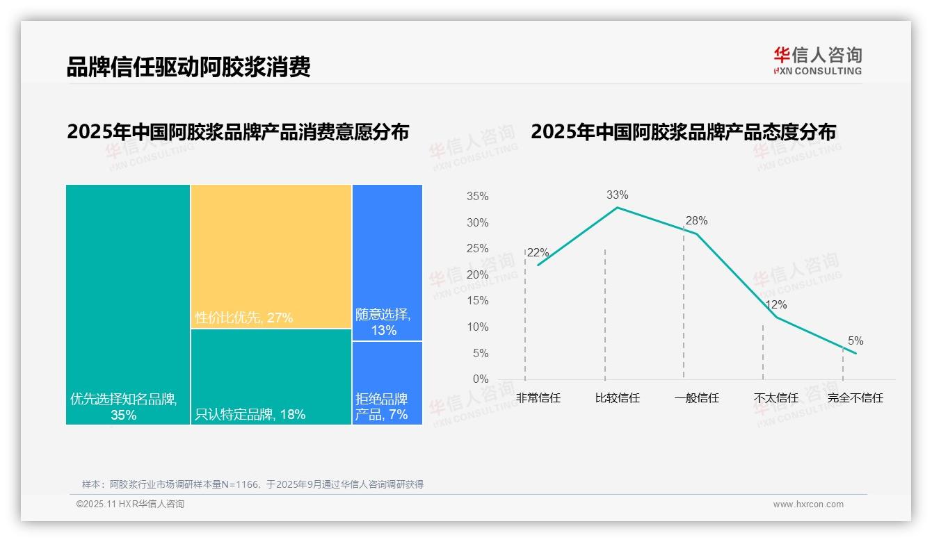 官方数据：华信人咨询报告显示35%消费者优先选择知名品牌-2025年11月-阿胶浆-38