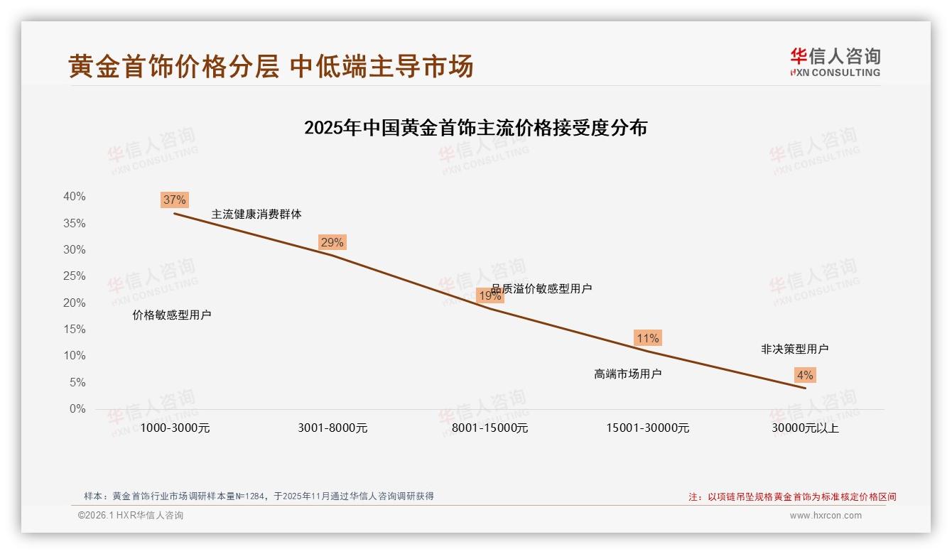 华信人咨询品类洞察：1000到3000元中低价位占37%黄金首饰价格敏感度曝光-2026年1月-黄金首饰-38