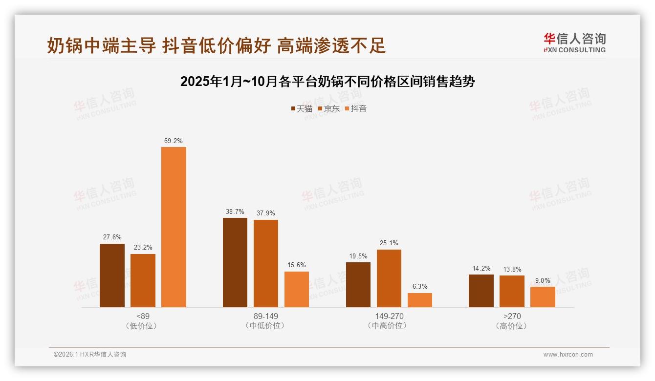 华信人咨询数据洞察：61%消费者1到2年换奶锅，功能创新刺激复购-2026年1月-奶锅-38