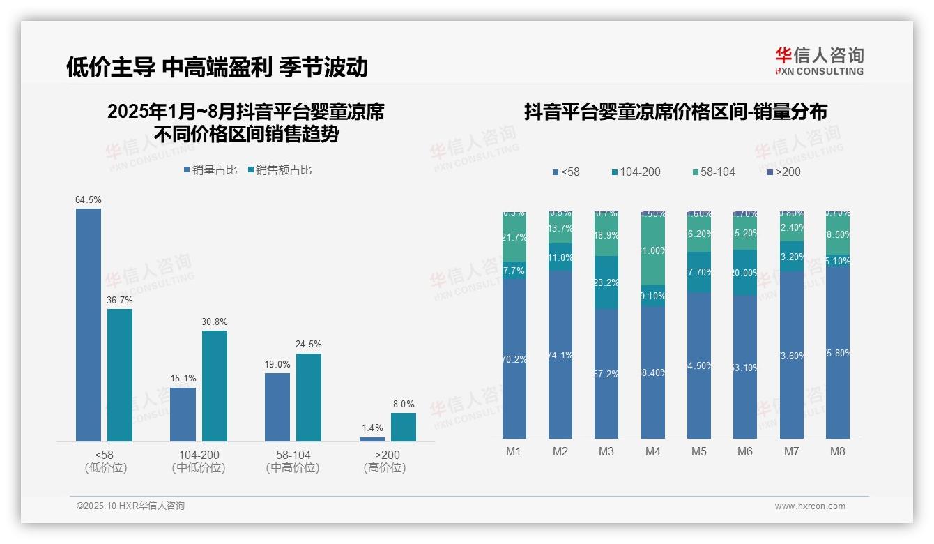 权威印证：华信人咨询调研报告确认婴童凉席高端销售额占比38.7%-2025年10月-婴童凉席-38