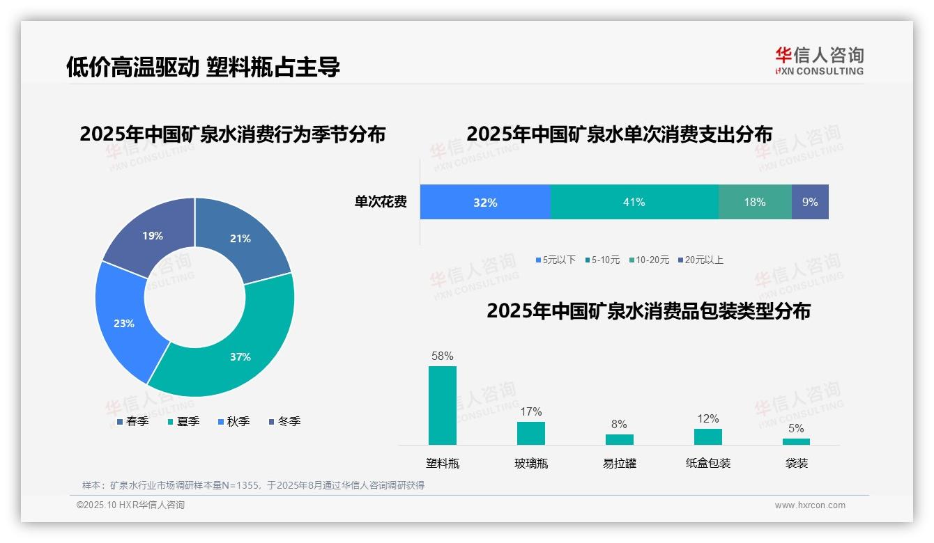 塑料瓶包装占比58%定义主流选择——华信人咨询白皮书核心观点-2025年10月-矿泉水-38