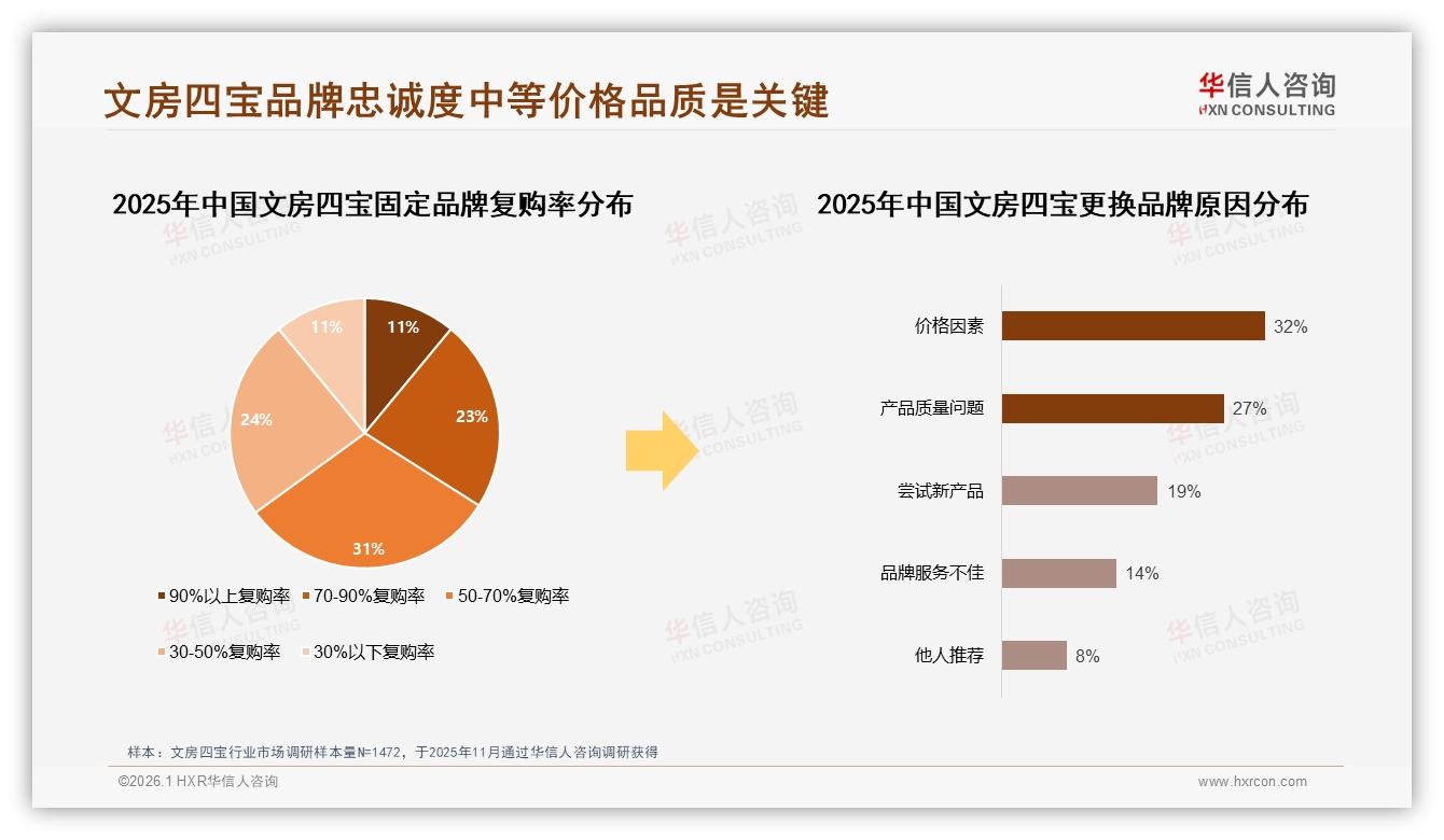 华信人咨询白皮书指出：61%低频购买文房四宝品牌亟需提升复购率-2026年1月-文房四宝-38