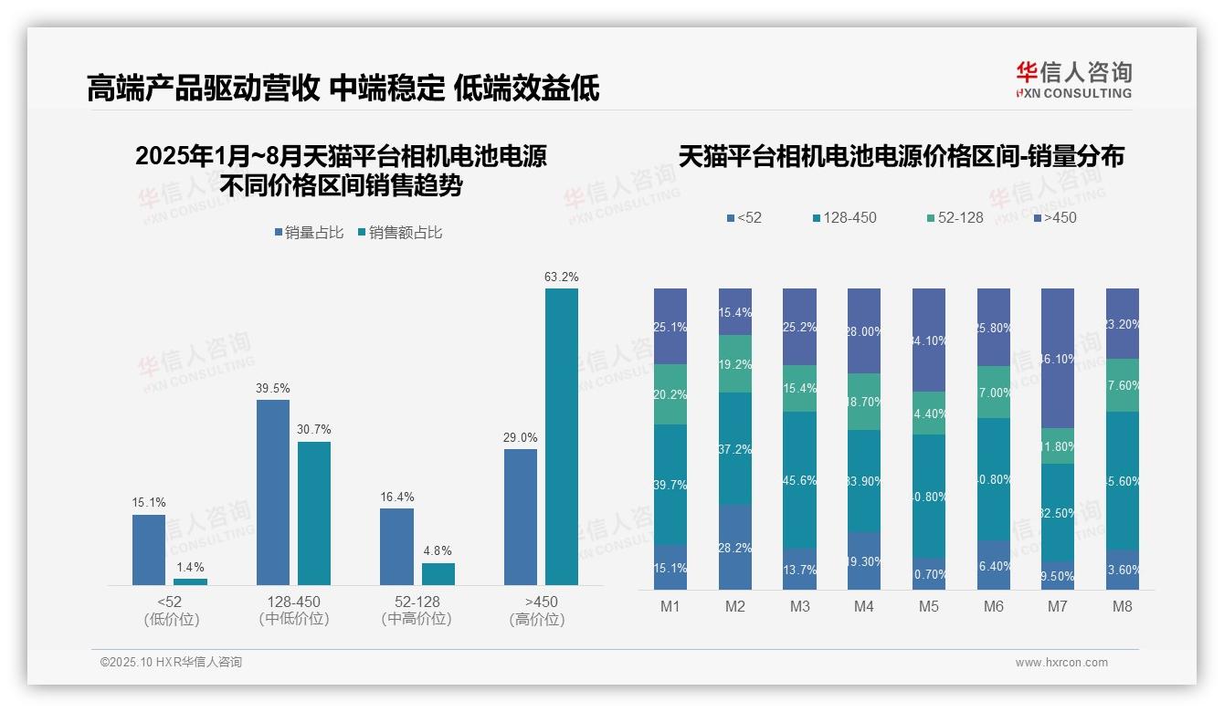 华信人咨询报告首次披露：天猫高端相机电池电源销售额占比63.2%-2025年10月-相机电池电源-38