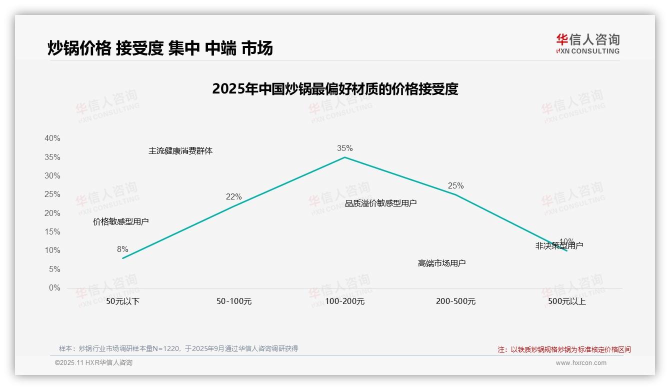 42%炒锅消费者涨价时仍购买，华信人咨询年度报告精华-2025年11月-炒锅-38