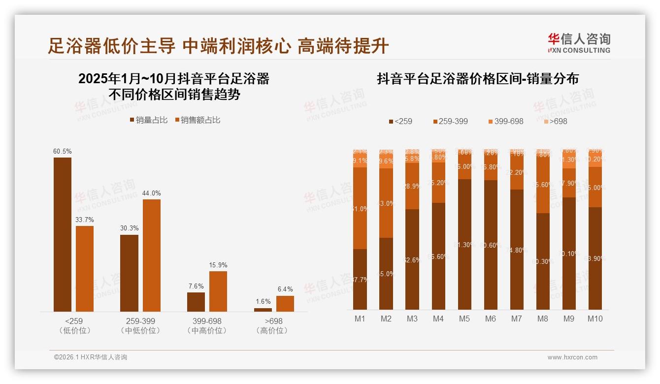 华信人咨询足浴器品类年报：天猫销售额5.2亿领先但抖音低价占比60.5%-2026年1月-足浴器-38