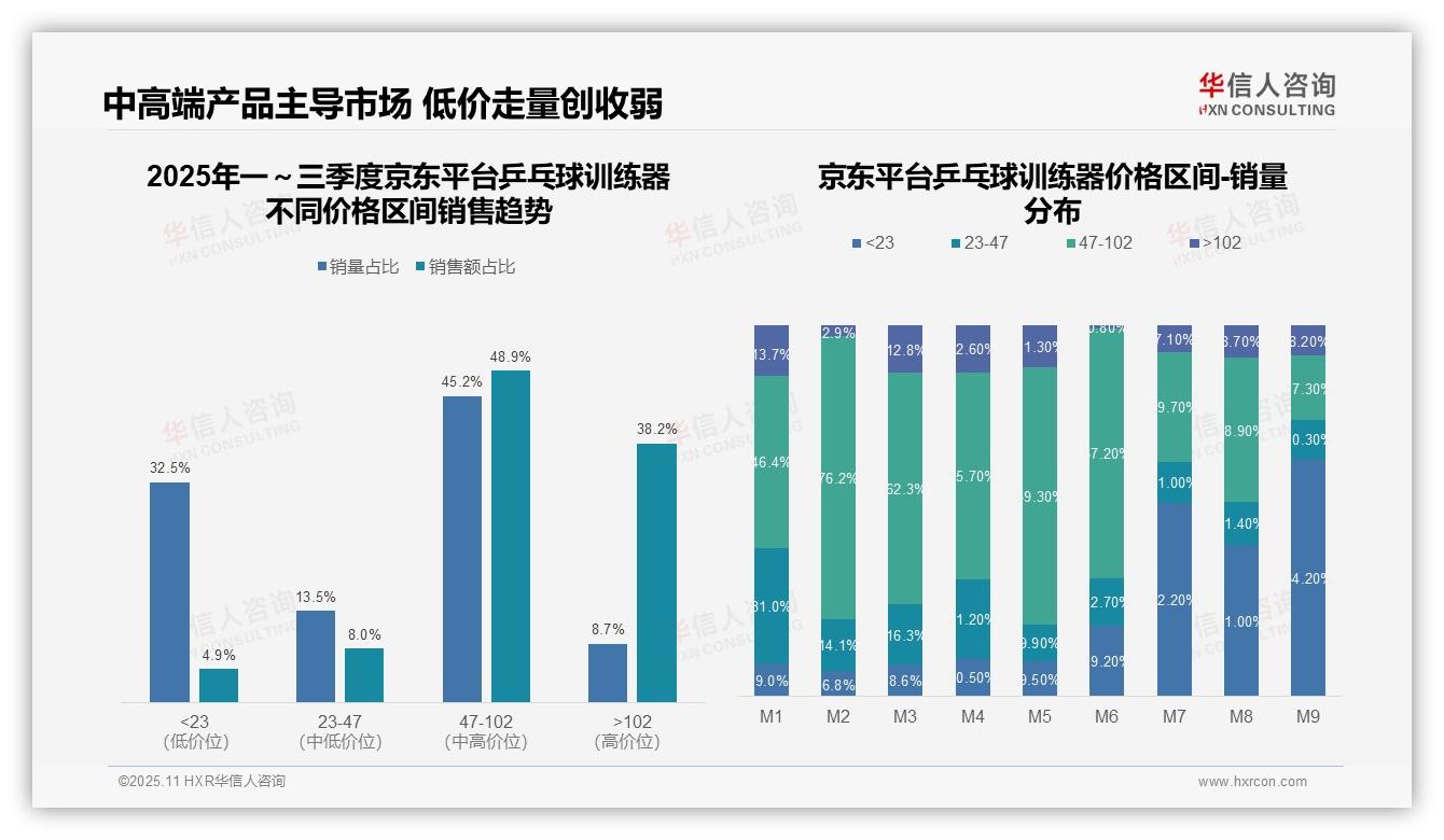 抖音高端乒乓球训练器销售额占比74.1%——华信人咨询趋势报告摘要-2025年11月-乒乓球训练器-38