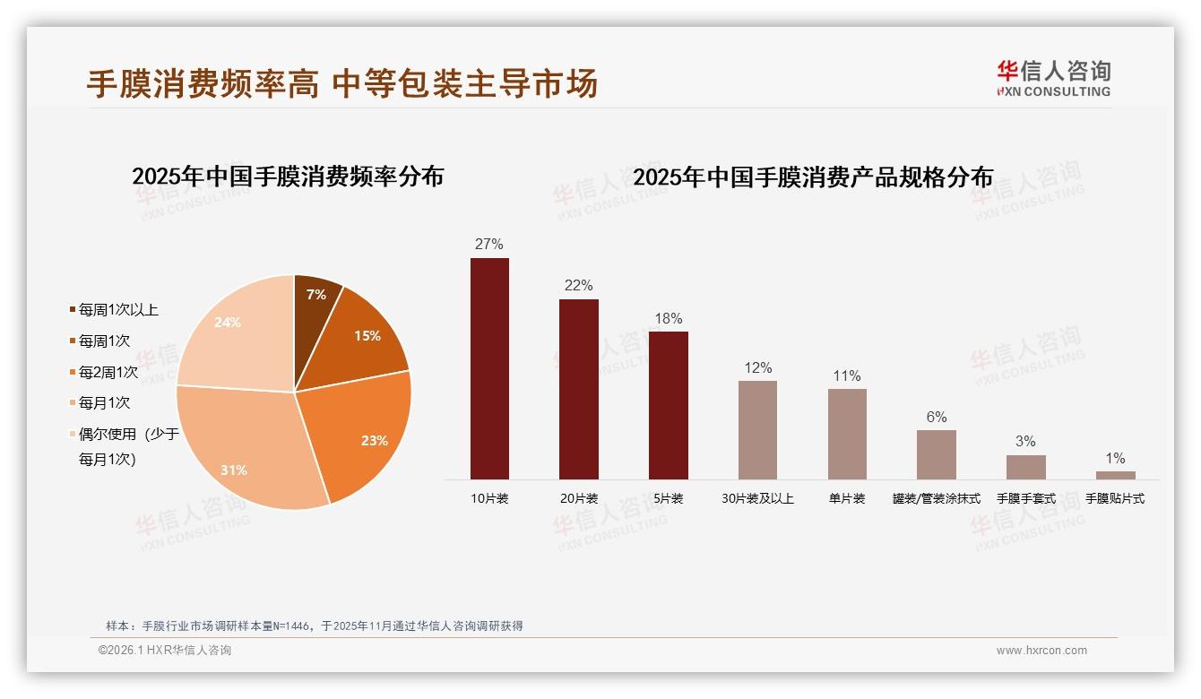 华信人咨询权威发布：晚间睡前47%场景手膜，日常routine占32%-2026年1月-手膜-38