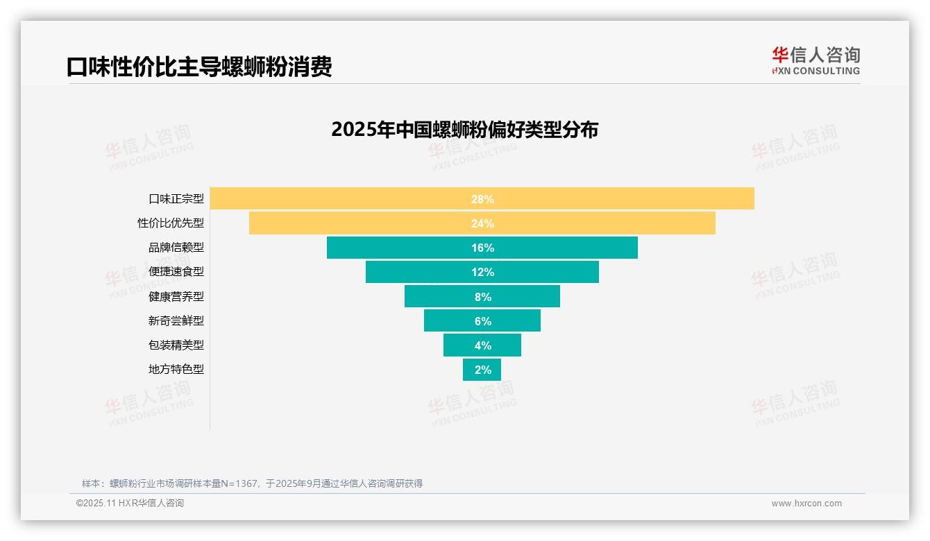 权威印证：华信人咨询调研报告确认35%消费者因口味独特选择螺蛳粉-2025年11月-螺蛳粉-38