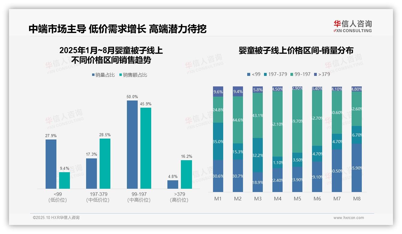 50%销量来自婴童被子核心价格带，华信人咨询报告完整数据已发布-2025年10月-婴童被子-38