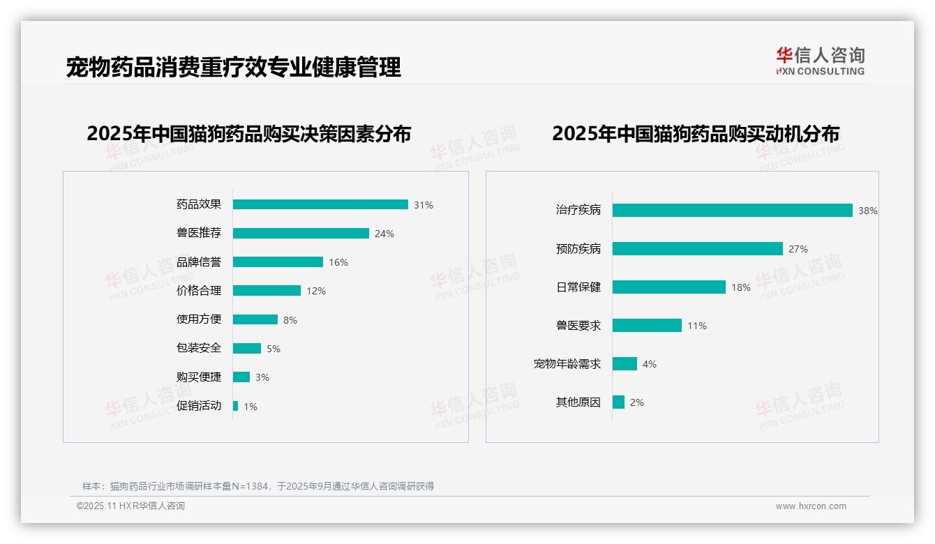 华信人咨询报告聚焦：治疗疾病成宠物药品消费首要动机占38%-2025年11月-猫狗药品-38