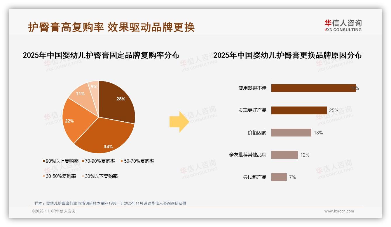 华信人咨询趋势雷达：45-75元与75~135元两档贡献66.5%婴幼儿护臀膏销售额-2026年1月-婴幼儿护臀膏-38