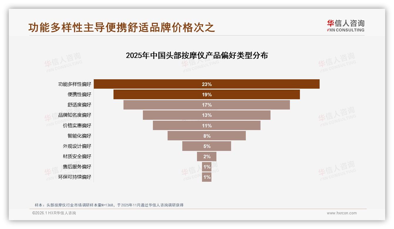 缓解疲劳效果27%驱动购买，头部按摩仪功能多样性需求攀升——华信人咨询白皮书指出-2026年1月-头部按摩仪-38