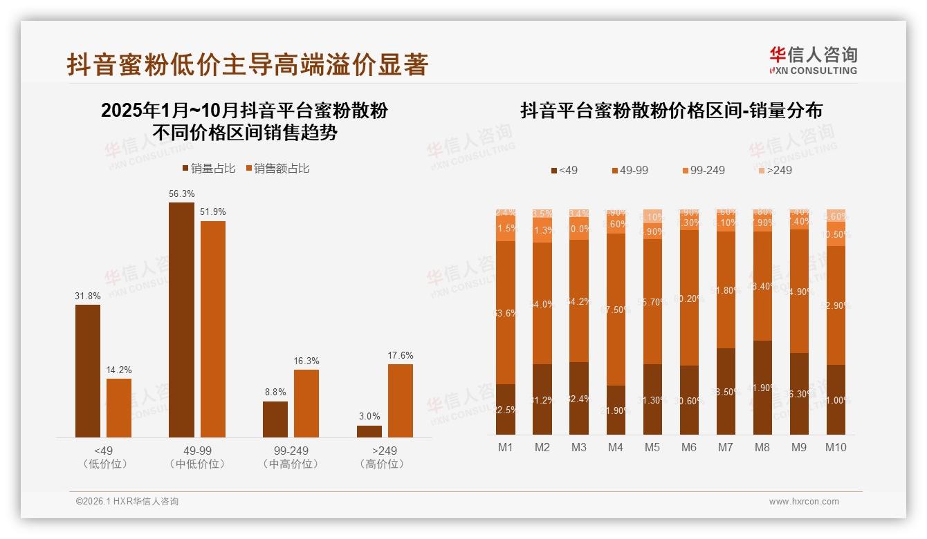 抖音54%销售额领跑蜜粉散粉，49~99元56%销量靠性价比打爆——华信人咨询趋势雷达-2026年1月-蜜粉散粉-38