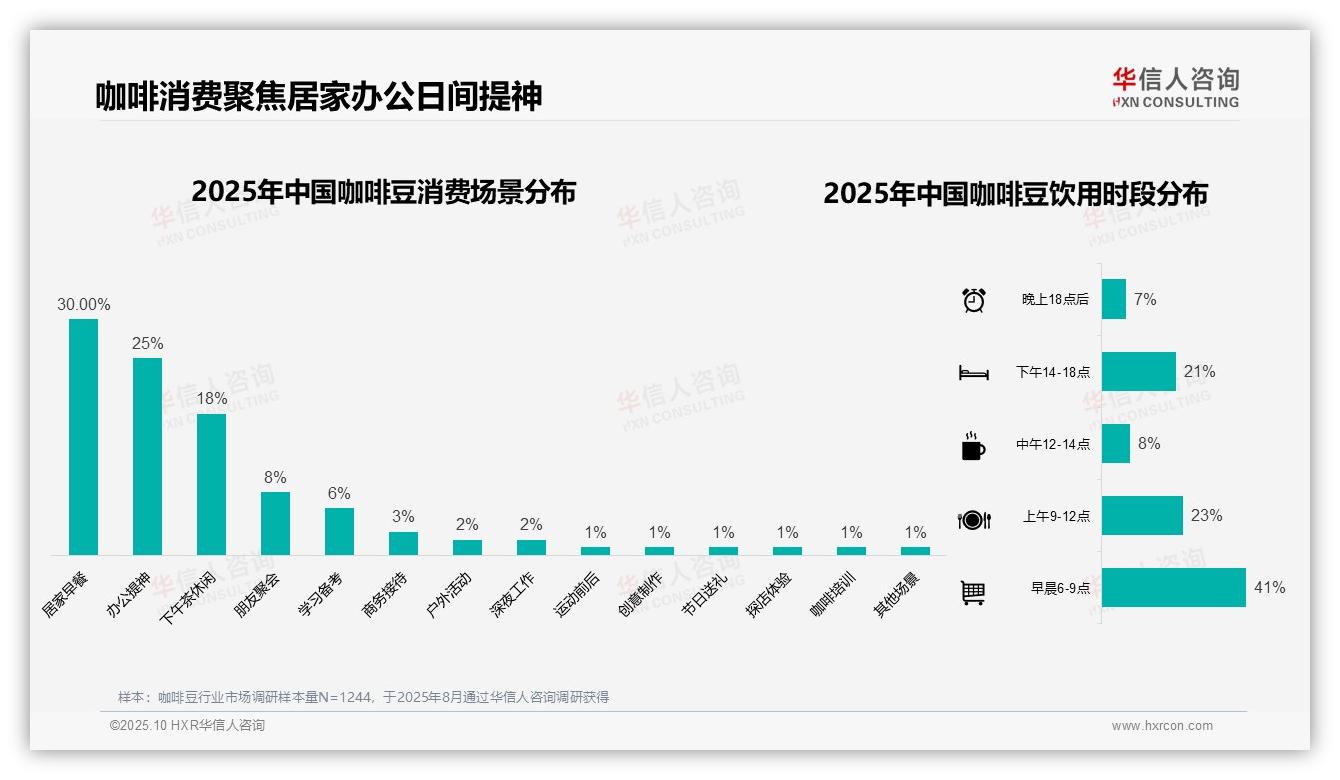 41%消费者早晨首选咖啡豆提神——华信人咨询市场研究报告-2025年10月-咖啡豆-38