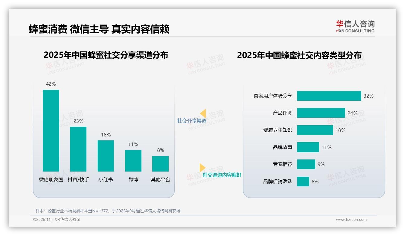 健康养生专家获35%消费者信任，华信人咨询报告给出权威数据-2025年11月-蜂蜜-38