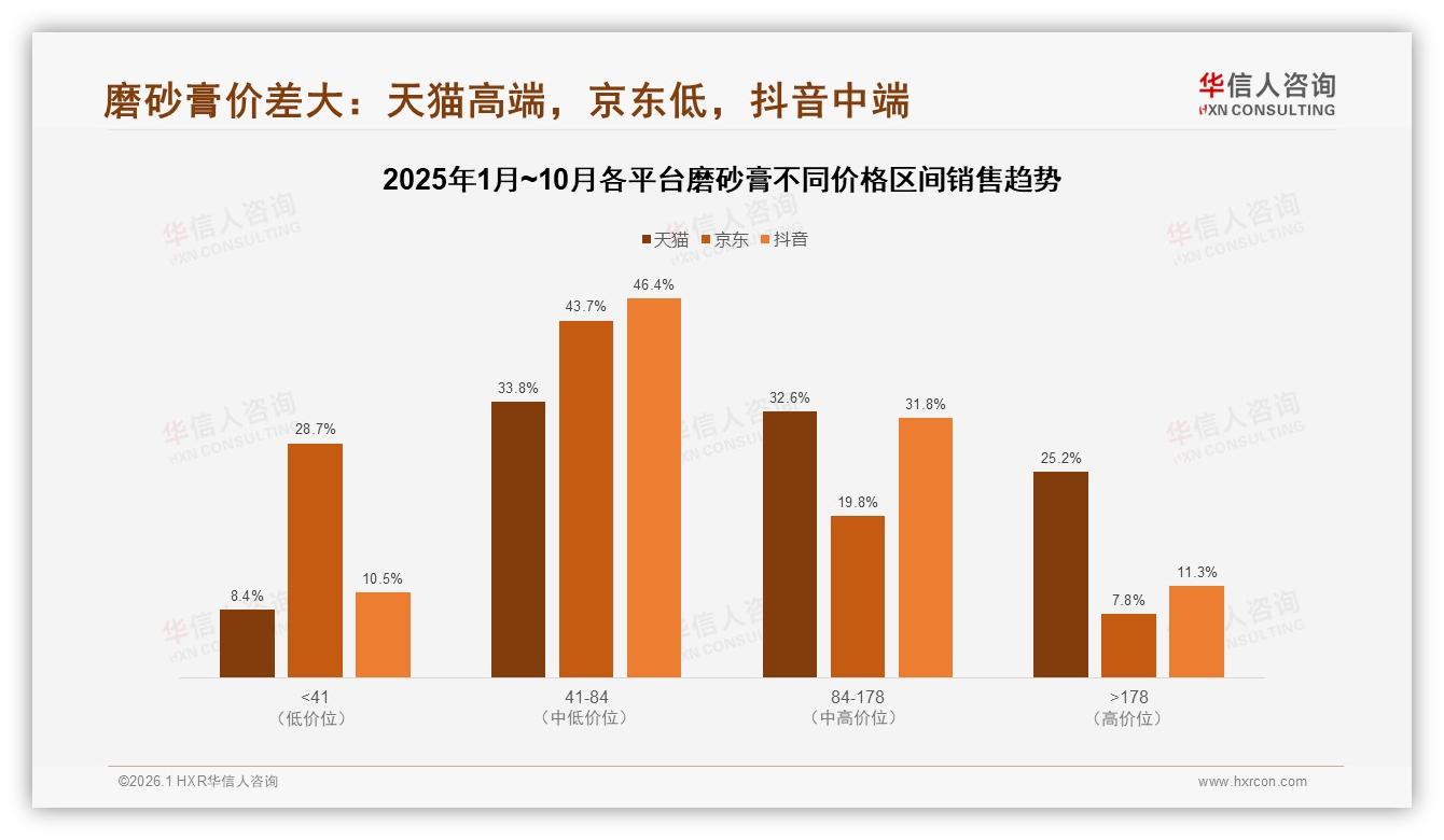 智能推荐34%需求领跑，磨砂膏数字体验升级机会-2026年1月-磨砂膏-38