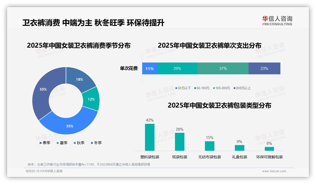决策参考：华信人咨询报告强调50%消费者通过线上渠道了解女装卫衣裤-2025年10月-女装卫衣裤-38