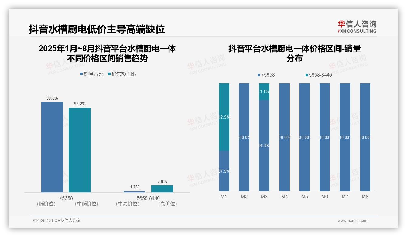 数据说话：华信人咨询报告指出低端产品占抖音厨电销售额92.2%-2025年10月-水槽厨电一体-38