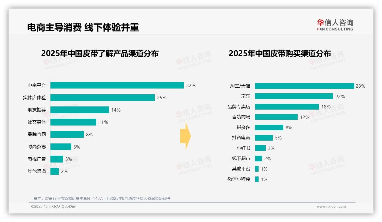 华信人咨询报告核心结论：针扣皮带占比45%领跑市场-2025年10月-皮带-38