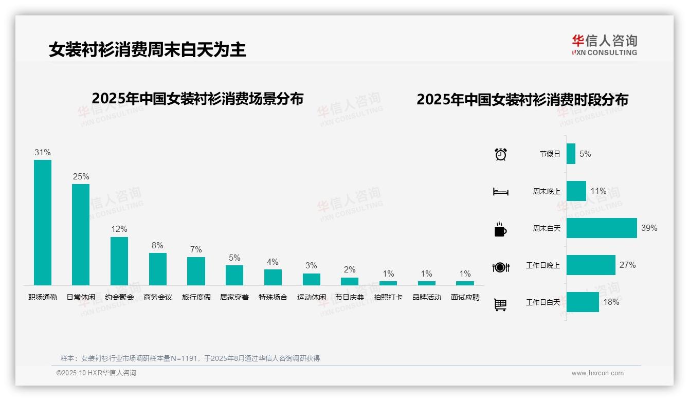 决策参考：华信人咨询报告强调女装衬衫消费者39%偏好周末白天购买-2025年10月-女装衬衫-38