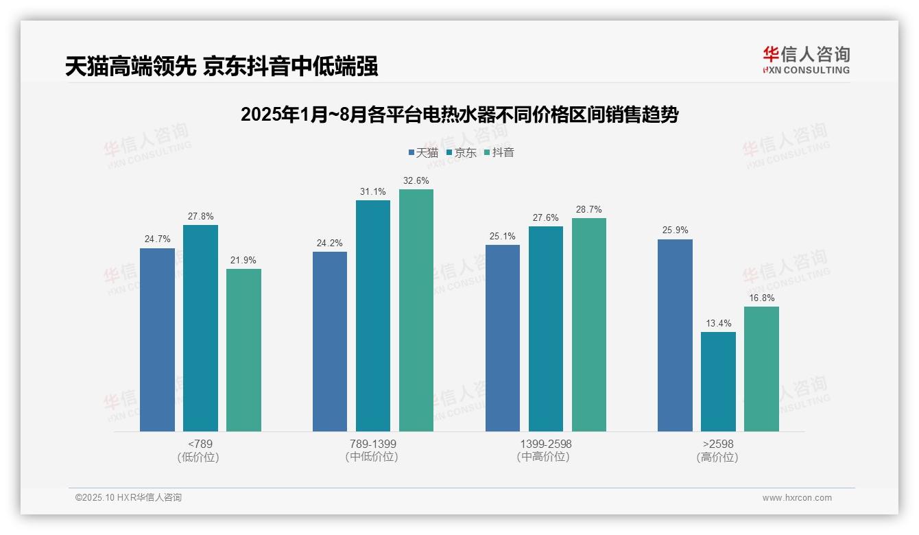 数据说话：华信人咨询报告指出高端电热水器销售额贡献25.9%-2025年10月-电热水器-38
