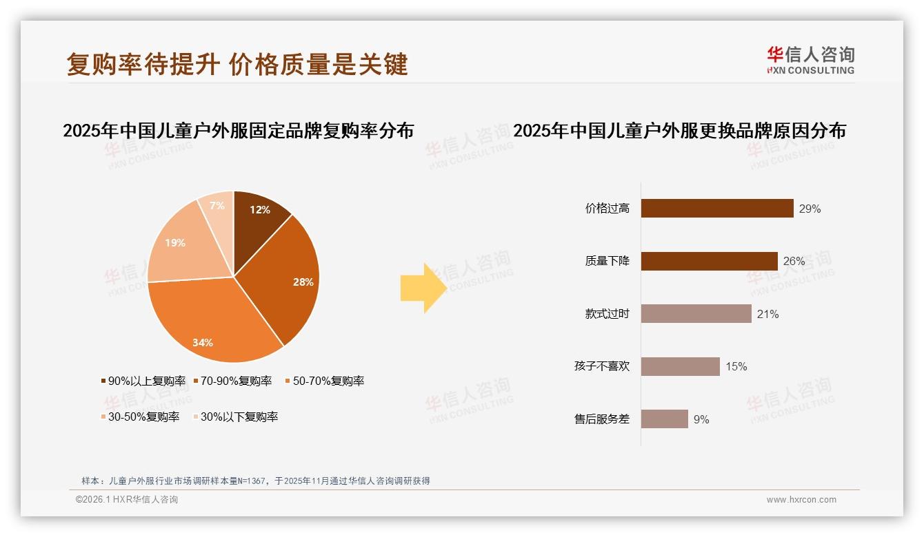儿童户外服季节性消费42%每季2~3次驱动秋冬春三波上新——华信人咨询白皮书指出-2026年1月-儿童户外服-38