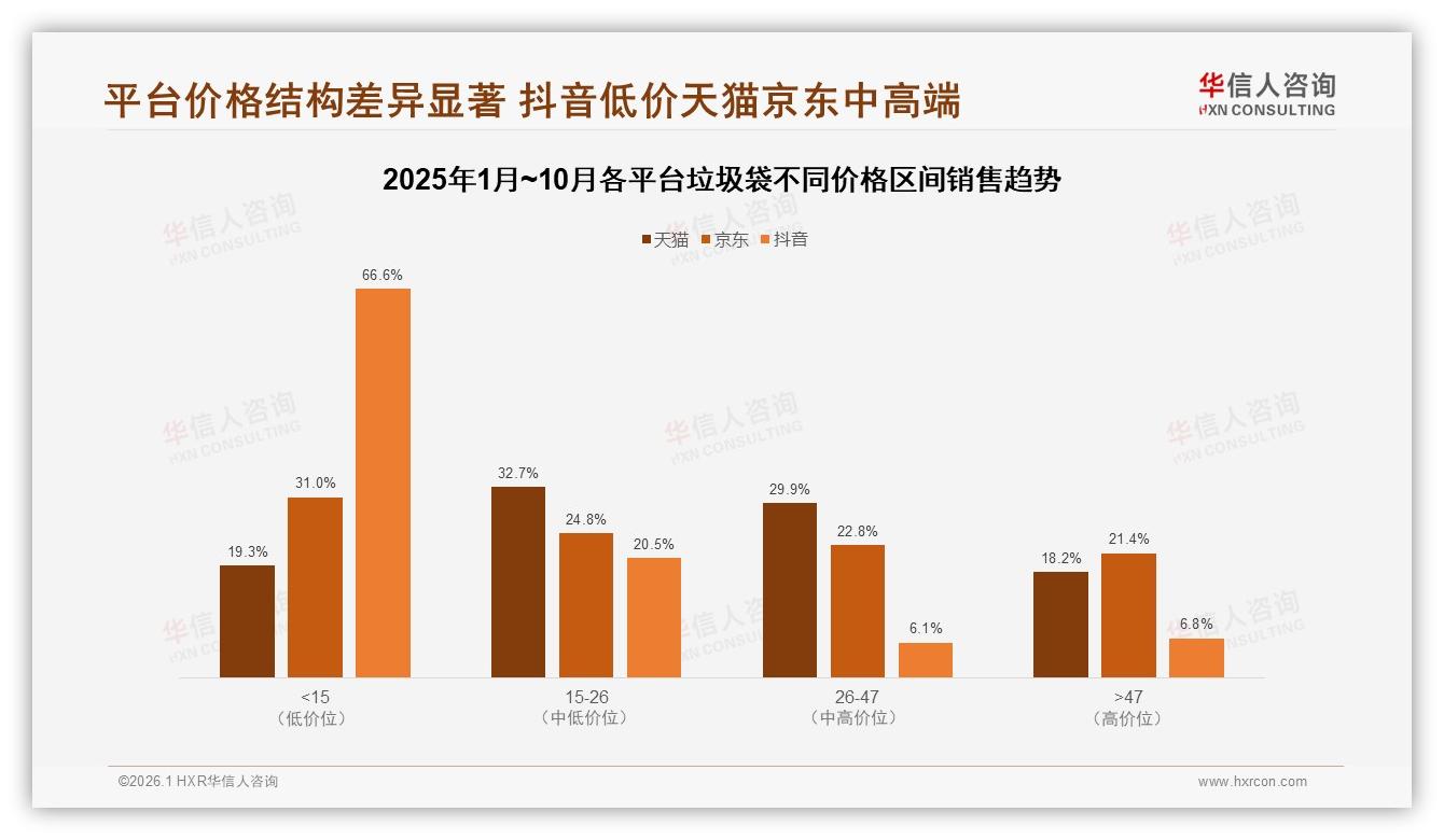 垃圾袋67%销量低于15元，低价驱动明显——华信人咨询趋势雷达报告-2026年1月-垃圾袋-38