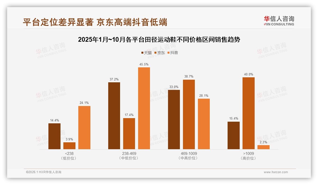 主标题——华信人咨询：田径运动鞋消费数据洞察，京东高端占比40%抖音低端走量-2026年1月-田径运动鞋-38
