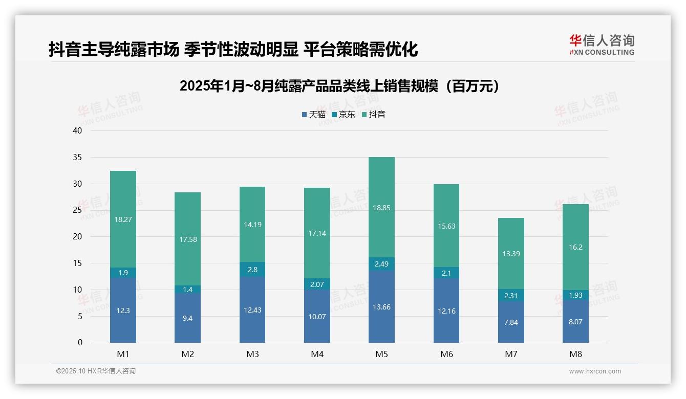 华信人咨询报告揭示：抖音占据纯露市场48.2%份额-2025年10月-纯露产品-38