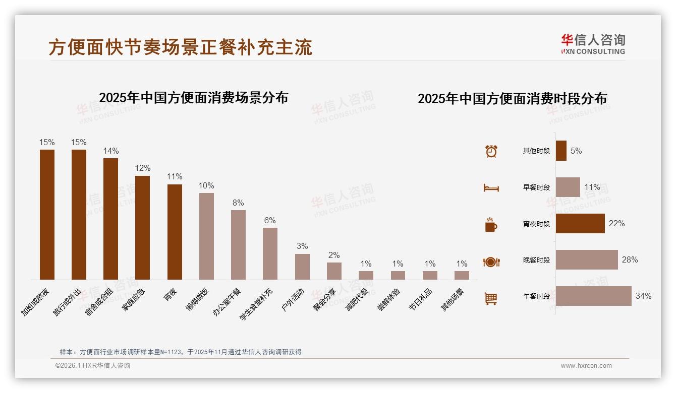 华信人咨询方便面品类年报：抖音39.2%增速领跑三平台，节假日峰值7.1亿-2026年1月-方便面-38