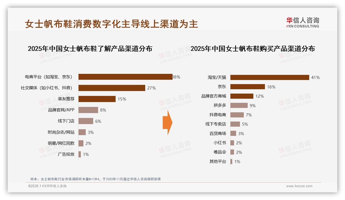 50%到70%复购率仅占34%女士帆布鞋品牌忠诚度待提升-2026年1月-女士帆布鞋-38
