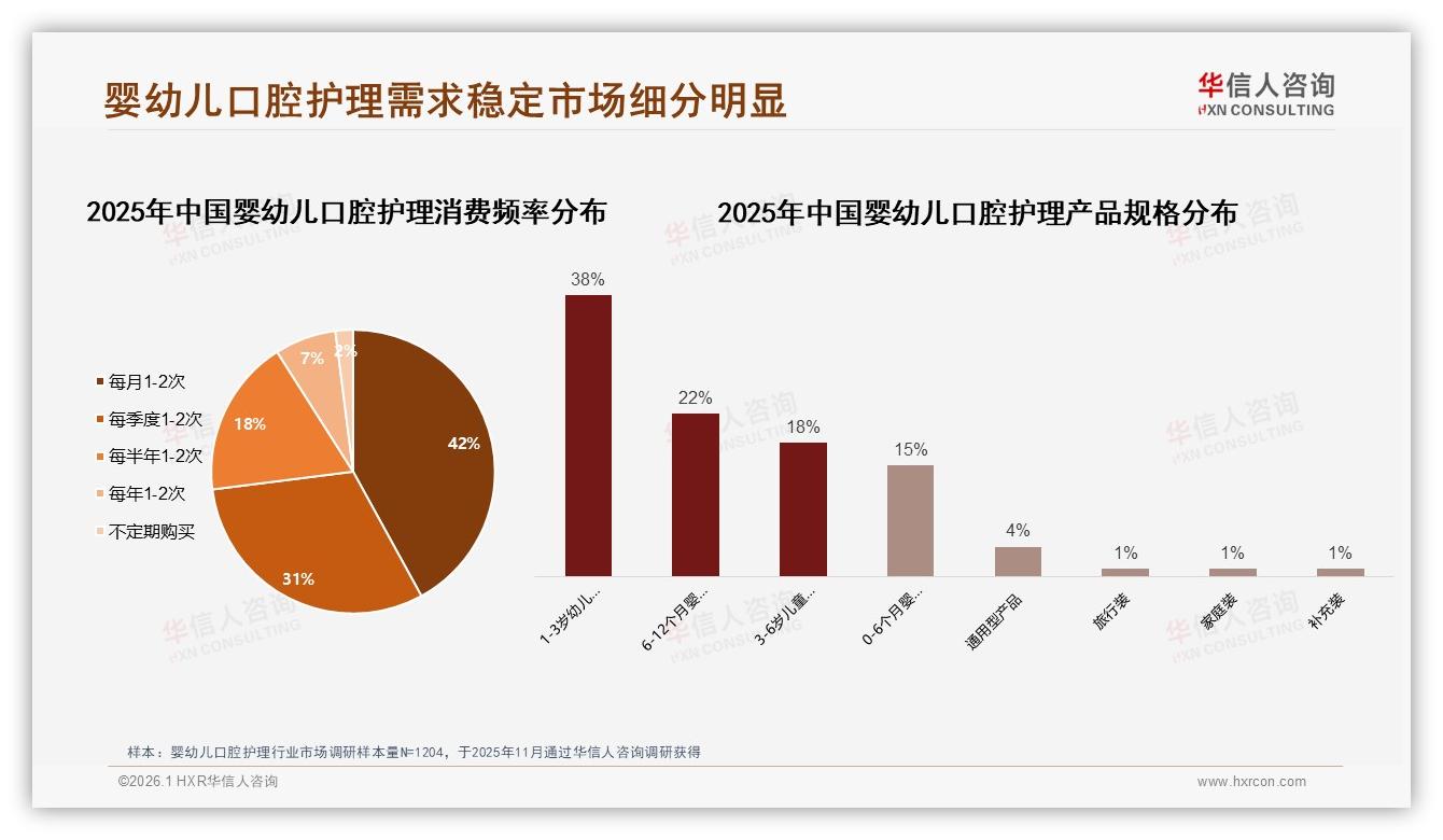 华信人咨询数据洞察：42%家庭月购1~2次婴幼儿口腔护理成刚需-2026年1月-婴幼儿口腔护理-38