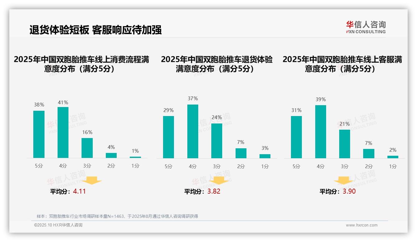 41%消费者依赖亲友推荐选择双胞胎推车——华信人咨询趋势报告摘要-2025年10月-双胞胎推车-38