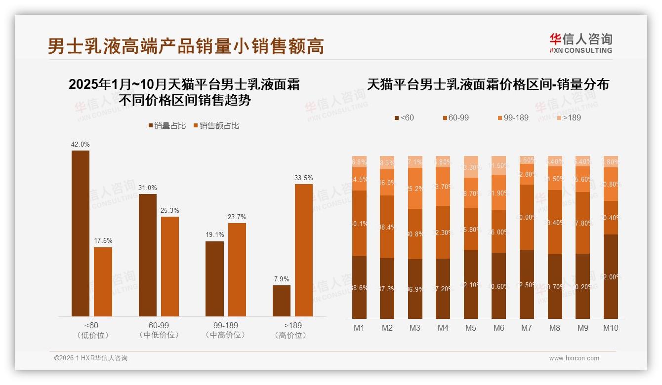 华信人咨询市场扫描：天猫33.5%高端男士乳液面霜溢价，京东25.1%紧追利润可观-2026年1月-男士乳液面霜-38