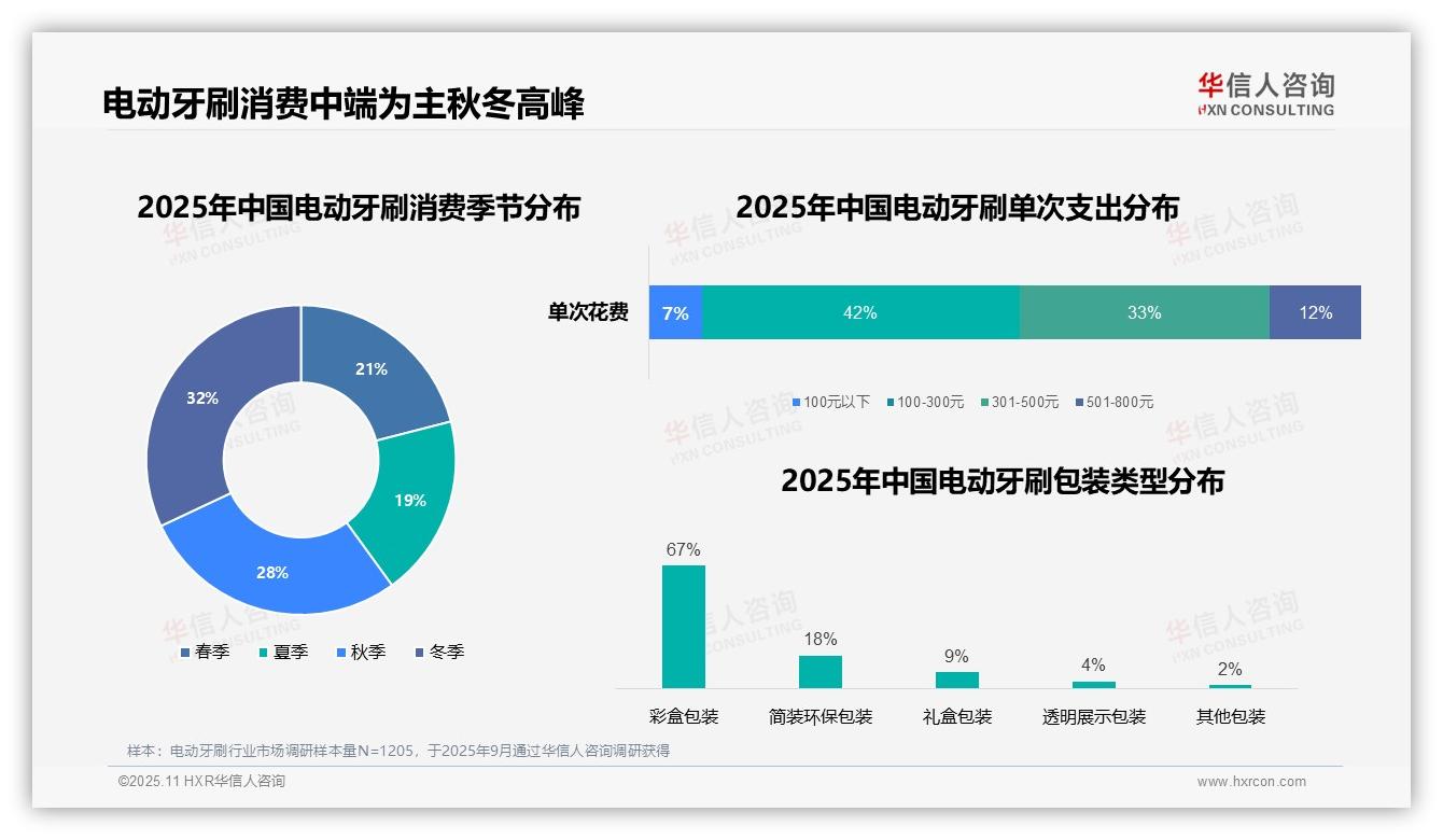 华信人咨询报告出炉，指出电动牙刷中端价位占比75%-2025年11月-电动牙刷-38