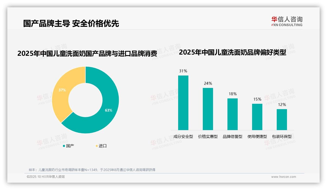 华信人咨询报告聚焦：34%消费者因效果不满意更换儿童洗面奶品牌-2025年10月-儿童洗面奶-38