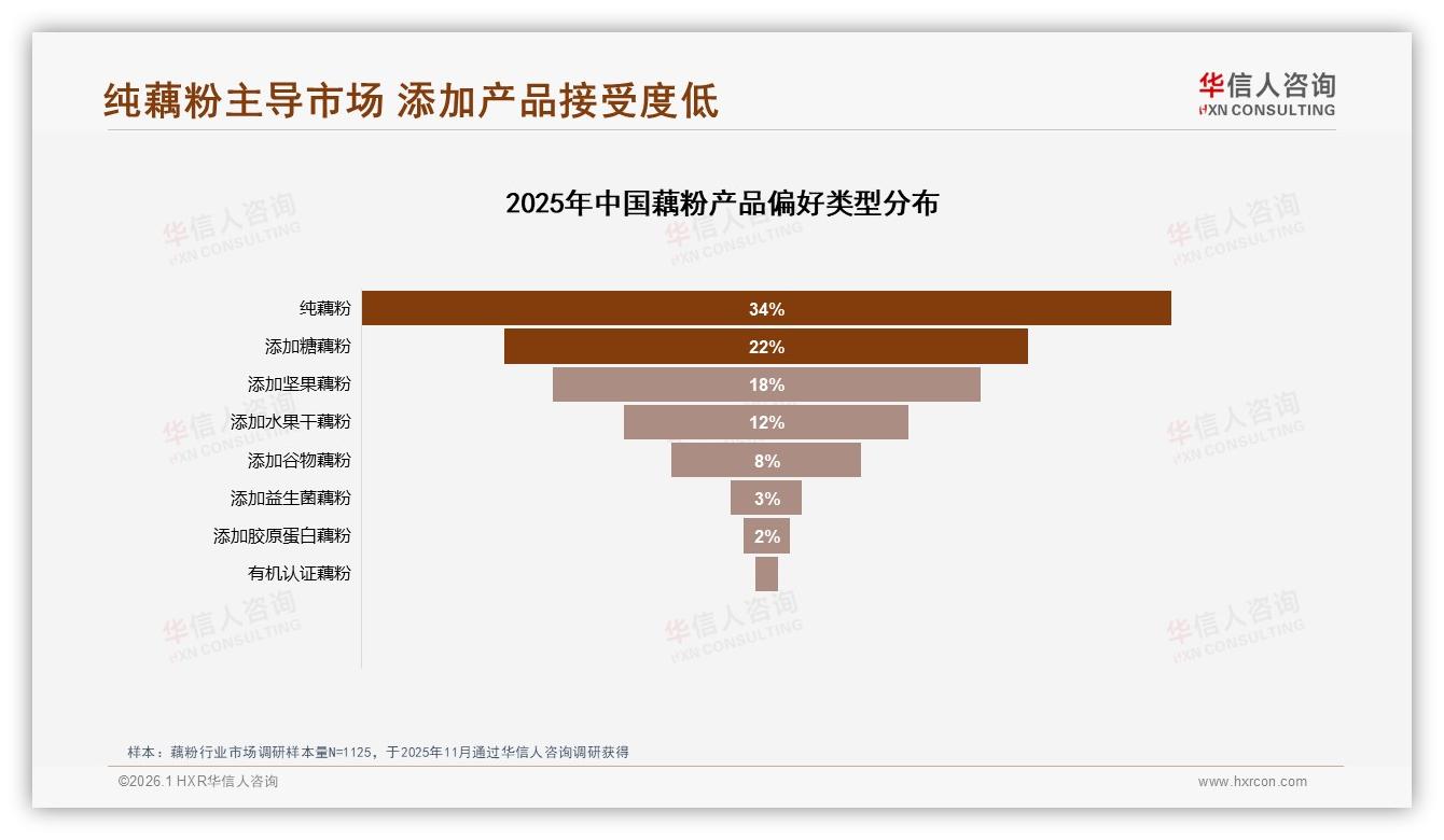 线上购买57%主导，藕粉品牌押注综合电商38%份额——华信人咨询年度复盘-2026年1月-藕粉-38