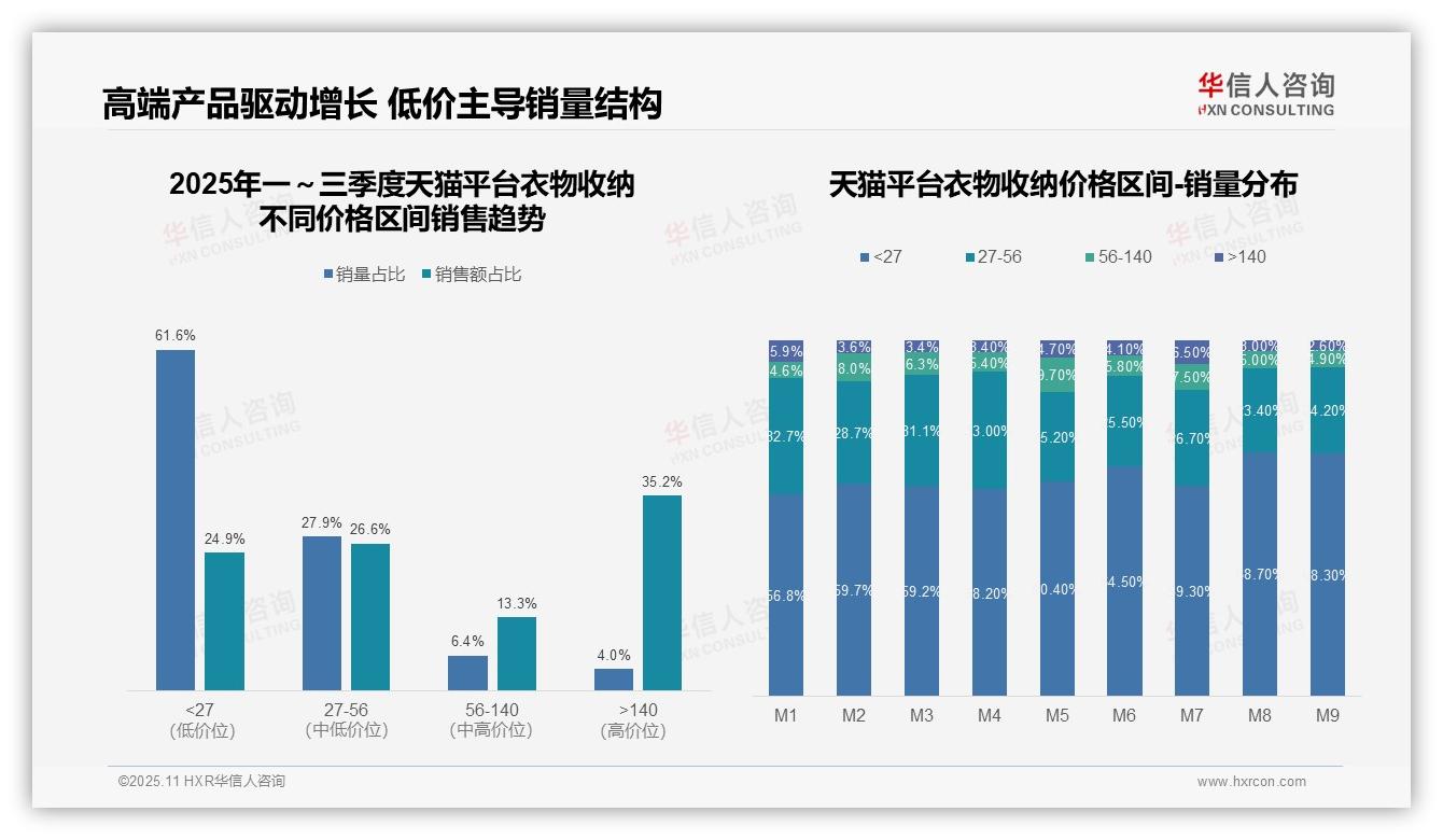 61.6%销量来自低价产品但贡献低，华信人咨询报告完整数据已发布-2025年11月-衣物收纳-38