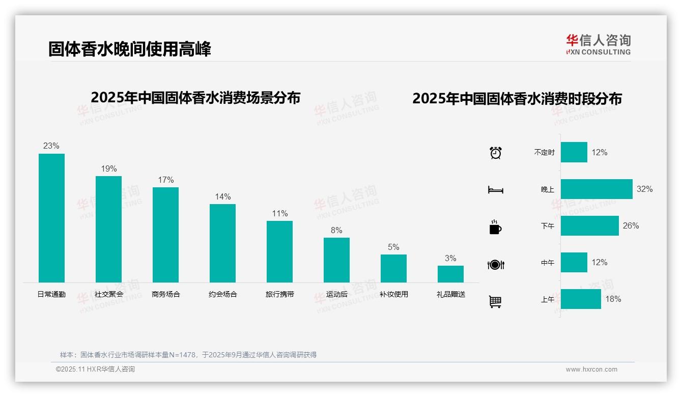 华信人咨询报告出炉，指出夏季固体香水消费占比35%揭示季节高峰-2025年11月-固体香水-38