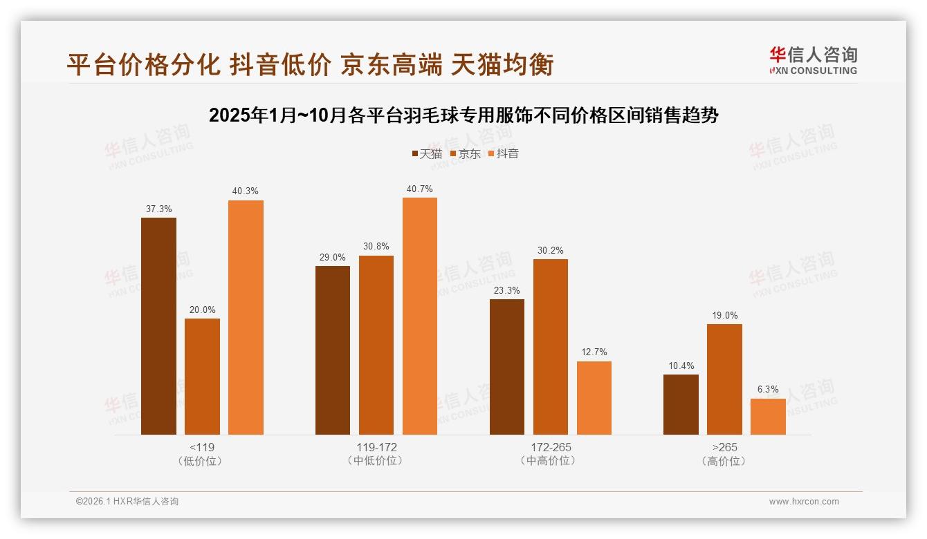 每半年买一次占34%羽毛球专用服饰夏季需求38%倒逼品牌提前备货——华信人咨询报告披露-2026年1月-羽毛球专用服饰-38