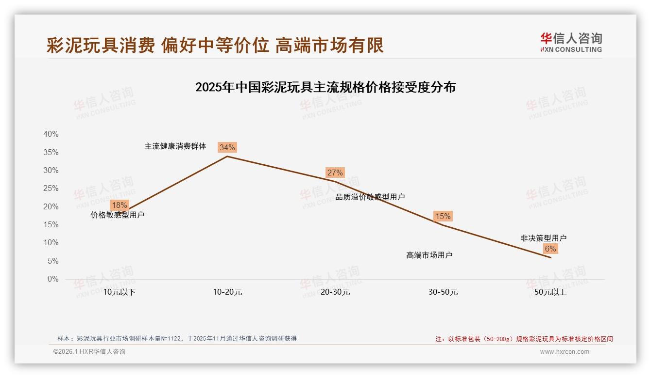 华信人咨询年度复盘：彩泥玩具20~30元价格段接受度61%，高端市场仅6%渗透-2026年1月-彩泥玩具-38