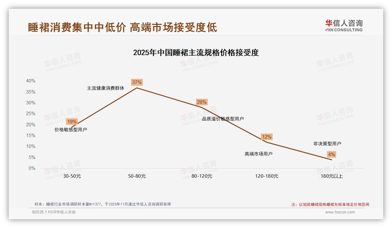 华信人咨询品类洞察：18~35岁女性占68%，88%睡裙消费由她掌控-2026年1月-睡裙-38