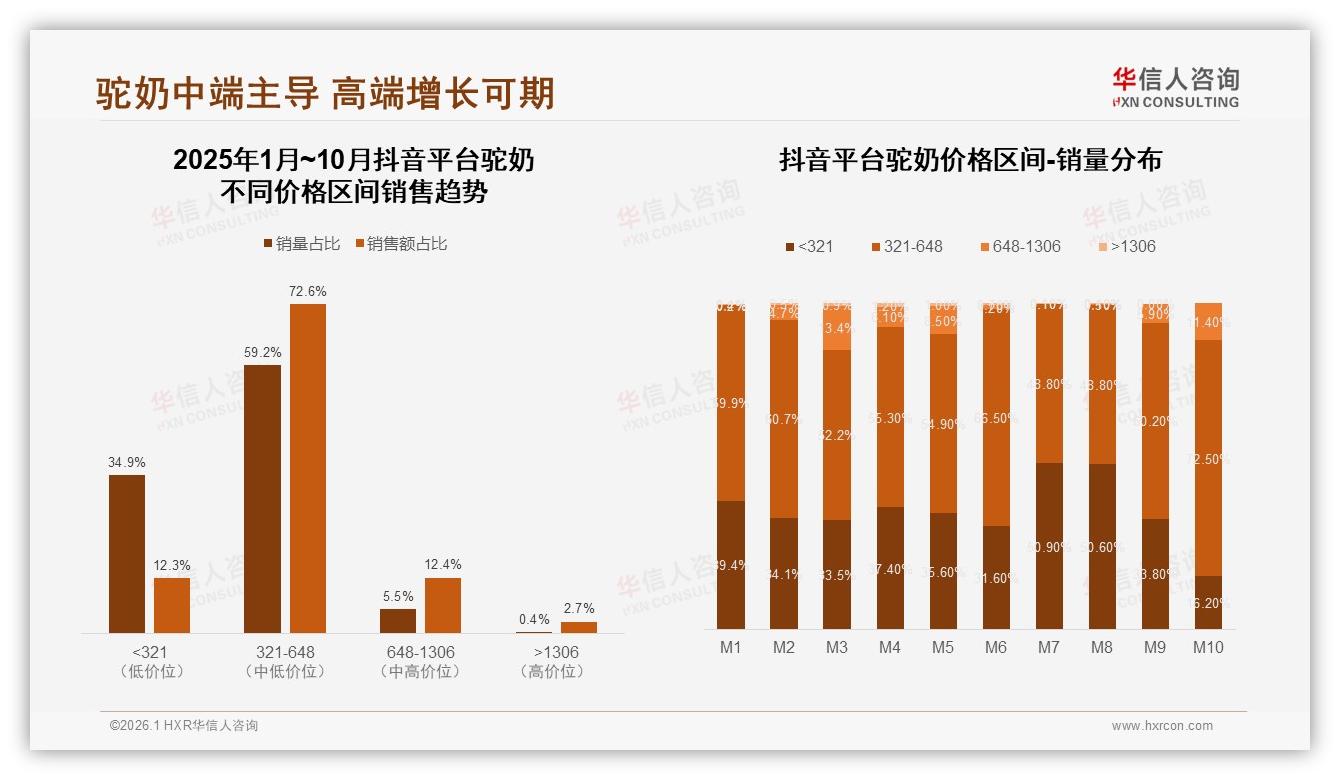 华信人咨询权威发布：抖音驼奶85%销量来自中端648元以下成新流量洼地-2026年1月-驼奶-38